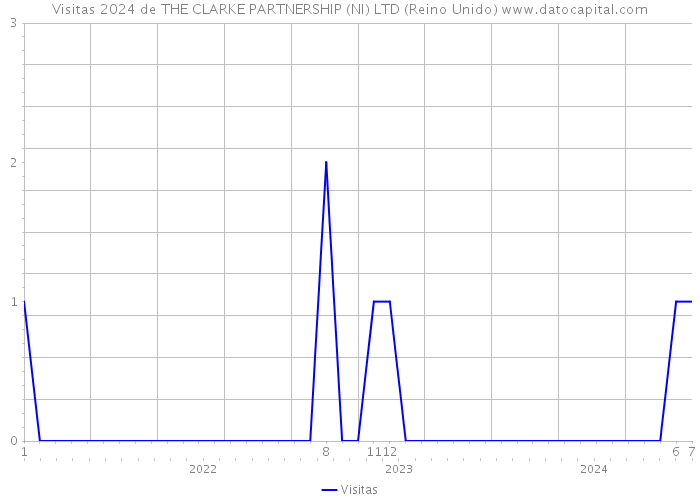 Visitas 2024 de THE CLARKE PARTNERSHIP (NI) LTD (Reino Unido) 