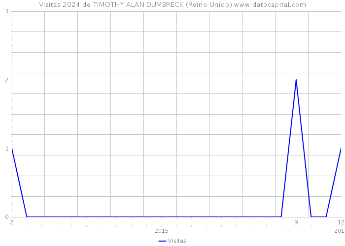 Visitas 2024 de TIMOTHY ALAN DUMBRECK (Reino Unido) 