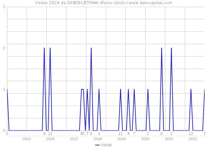 Visitas 2024 de DINESH JETHWA (Reino Unido) 