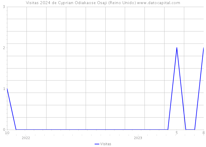 Visitas 2024 de Cyprian Odiakaose Osaji (Reino Unido) 