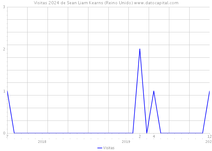 Visitas 2024 de Sean Liam Kearns (Reino Unido) 