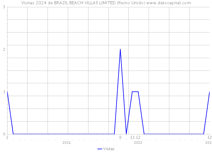 Visitas 2024 de BRAZIL BEACH VILLAS LIMITED (Reino Unido) 