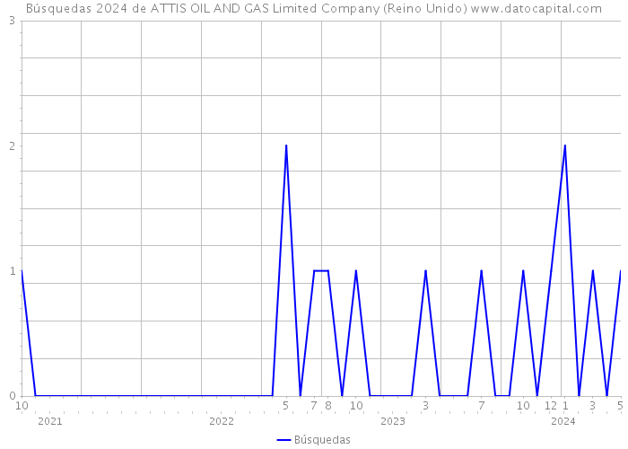 Búsquedas 2024 de ATTIS OIL AND GAS Limited Company (Reino Unido) 