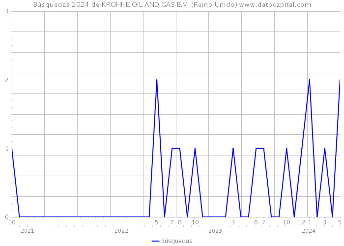 Búsquedas 2024 de KROHNE OIL AND GAS B.V. (Reino Unido) 