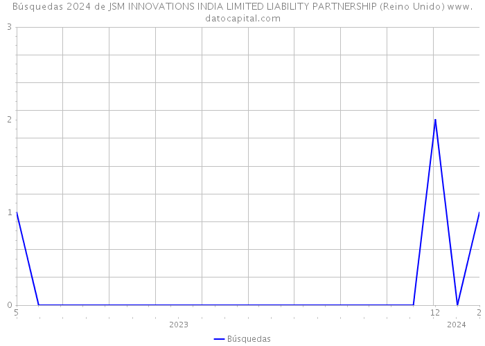 Búsquedas 2024 de JSM INNOVATIONS INDIA LIMITED LIABILITY PARTNERSHIP (Reino Unido) 