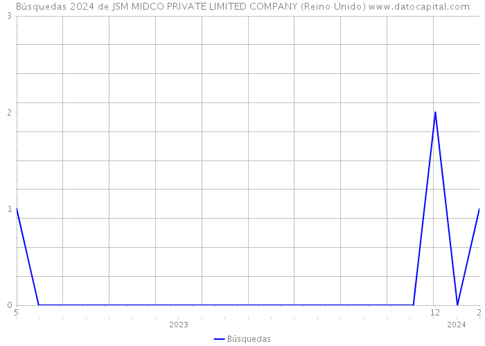 Búsquedas 2024 de JSM MIDCO PRIVATE LIMITED COMPANY (Reino Unido) 