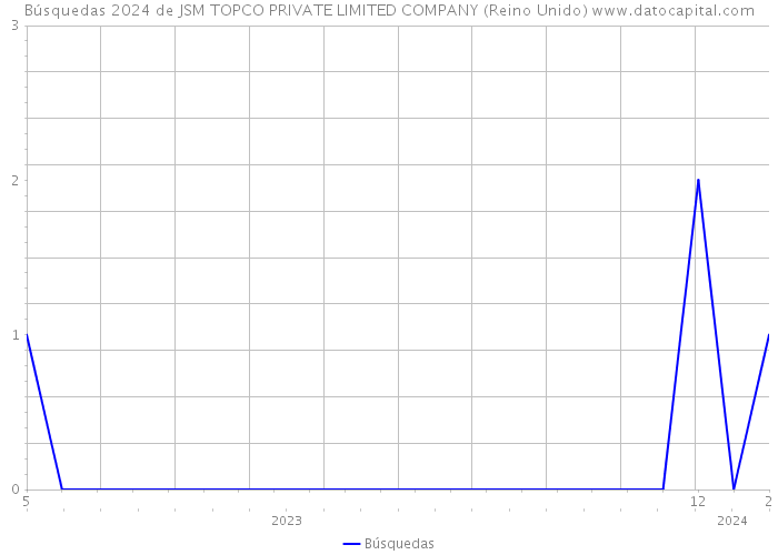 Búsquedas 2024 de JSM TOPCO PRIVATE LIMITED COMPANY (Reino Unido) 