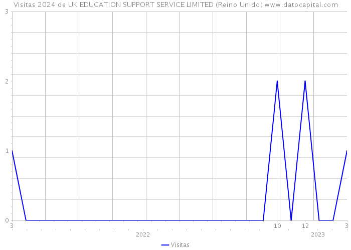Visitas 2024 de UK EDUCATION SUPPORT SERVICE LIMITED (Reino Unido) 