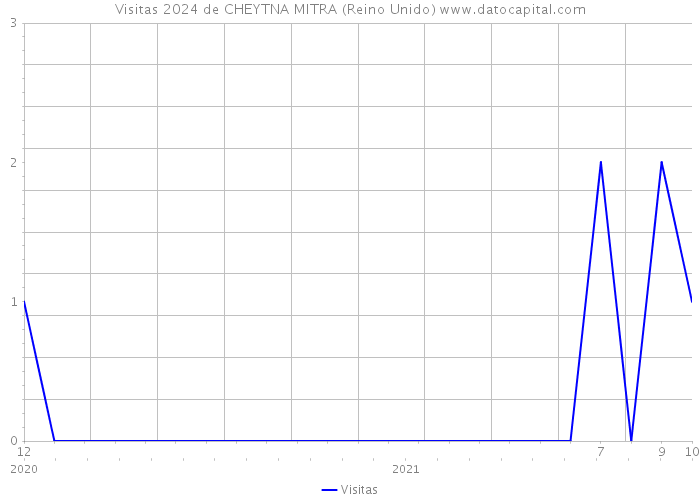 Visitas 2024 de CHEYTNA MITRA (Reino Unido) 