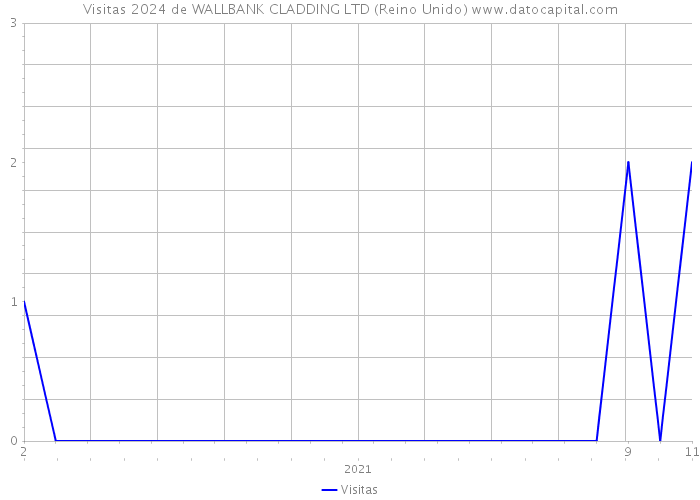 Visitas 2024 de WALLBANK CLADDING LTD (Reino Unido) 