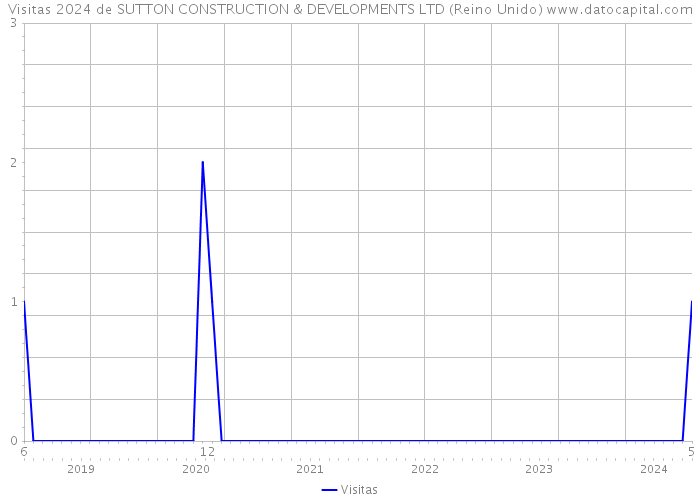 Visitas 2024 de SUTTON CONSTRUCTION & DEVELOPMENTS LTD (Reino Unido) 