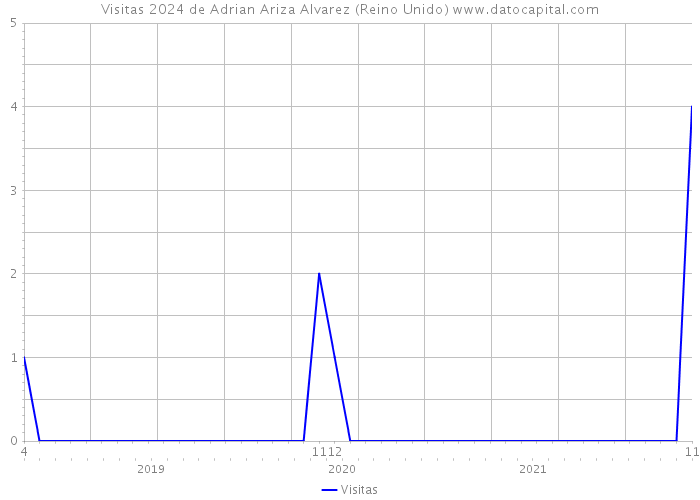 Visitas 2024 de Adrian Ariza Alvarez (Reino Unido) 