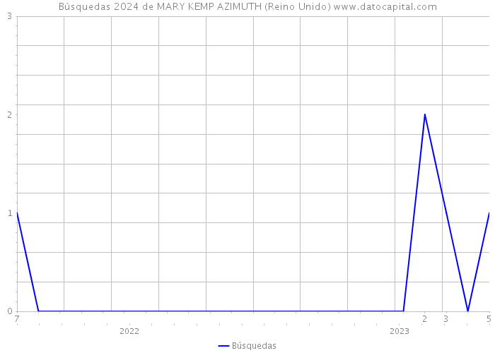 Búsquedas 2024 de MARY KEMP AZIMUTH (Reino Unido) 