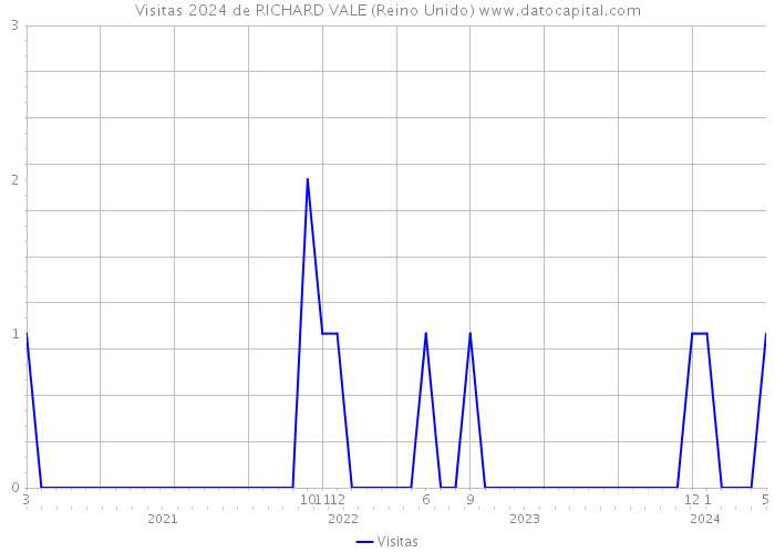 Visitas 2024 de RICHARD VALE (Reino Unido) 