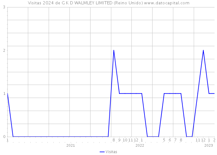 Visitas 2024 de G K D WALMLEY LIMITED (Reino Unido) 