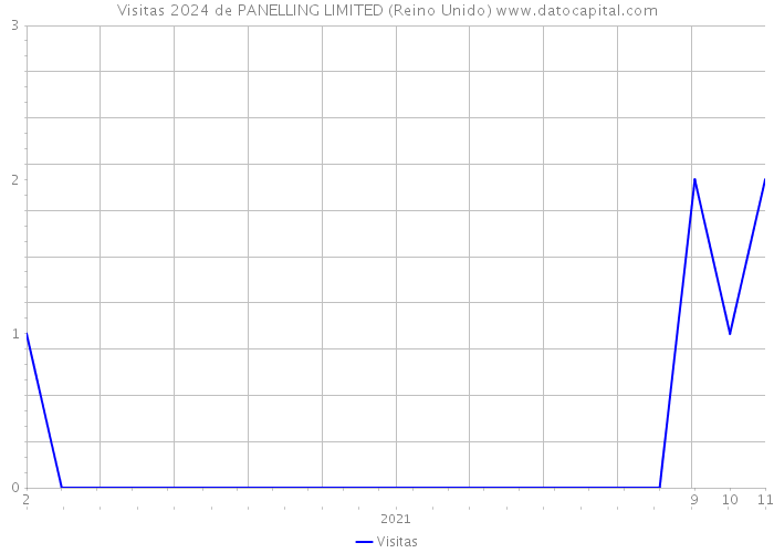 Visitas 2024 de PANELLING LIMITED (Reino Unido) 