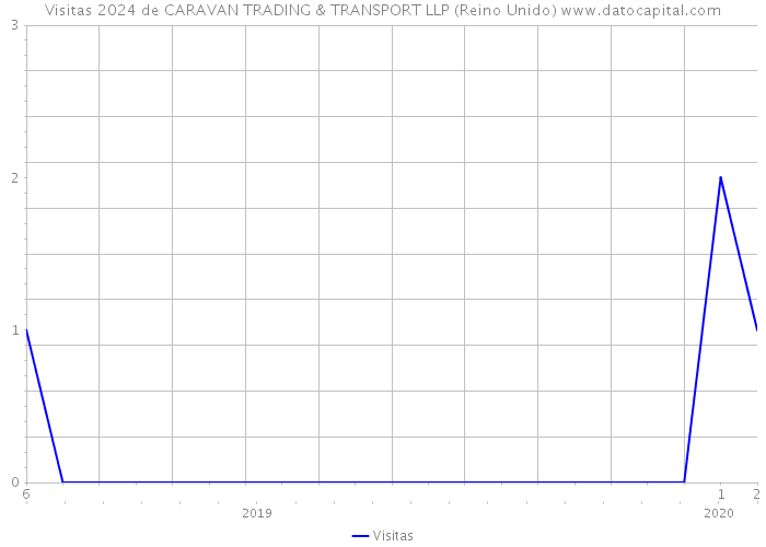Visitas 2024 de CARAVAN TRADING & TRANSPORT LLP (Reino Unido) 