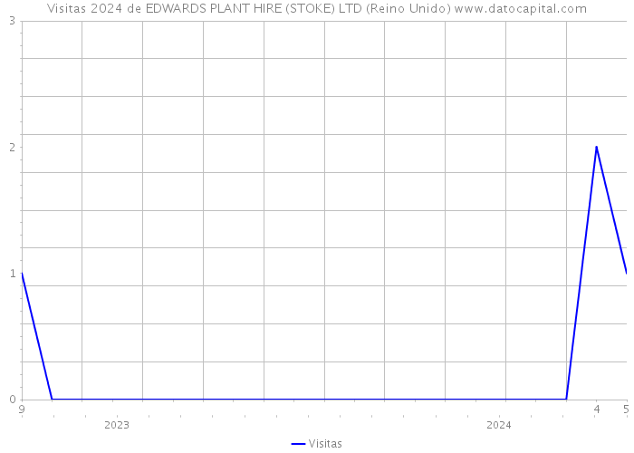 Visitas 2024 de EDWARDS PLANT HIRE (STOKE) LTD (Reino Unido) 