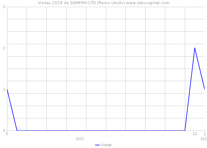 Visitas 2024 de SAMPAN LTD (Reino Unido) 