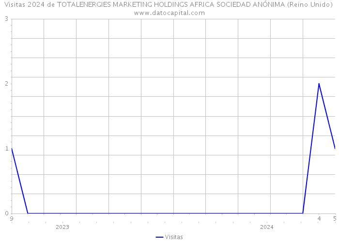 Visitas 2024 de TOTALENERGIES MARKETING HOLDINGS AFRICA SOCIEDAD ANÓNIMA (Reino Unido) 