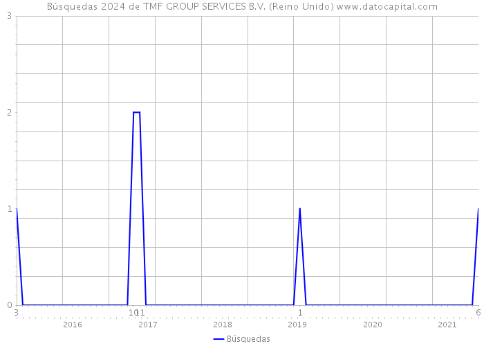 Búsquedas 2024 de TMF GROUP SERVICES B.V. (Reino Unido) 