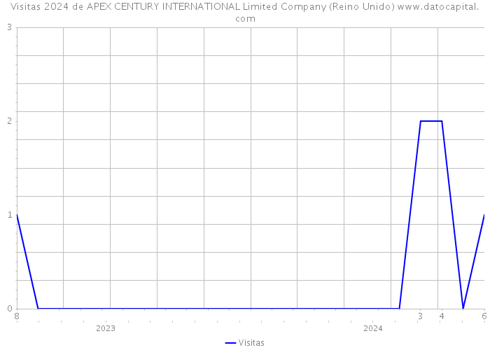 Visitas 2024 de APEX CENTURY INTERNATIONAL Limited Company (Reino Unido) 