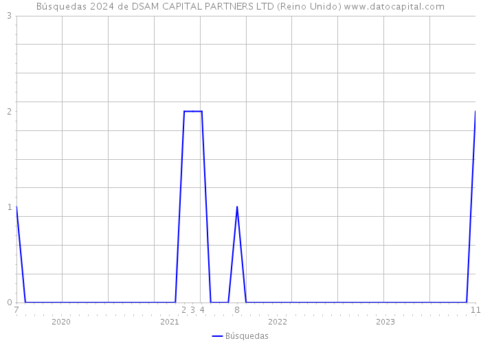 Búsquedas 2024 de DSAM CAPITAL PARTNERS LTD (Reino Unido) 