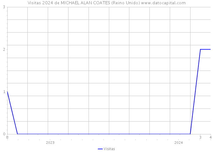 Visitas 2024 de MICHAEL ALAN COATES (Reino Unido) 