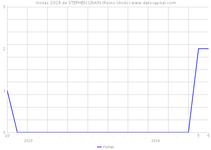 Visitas 2024 de STEPHEN GRAIN (Reino Unido) 