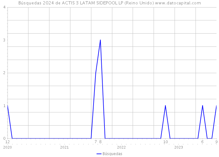 Búsquedas 2024 de ACTIS 3 LATAM SIDEPOOL LP (Reino Unido) 