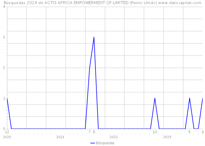 Búsquedas 2024 de ACTIS AFRICA EMPOWERMENT GP LIMITED (Reino Unido) 