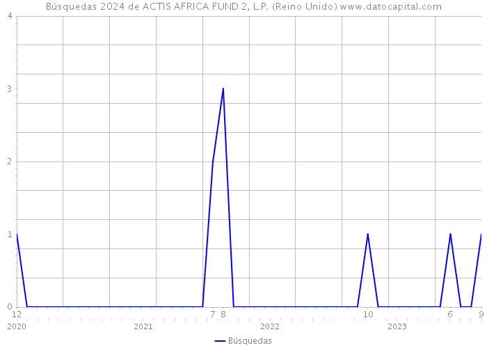 Búsquedas 2024 de ACTIS AFRICA FUND 2, L.P. (Reino Unido) 