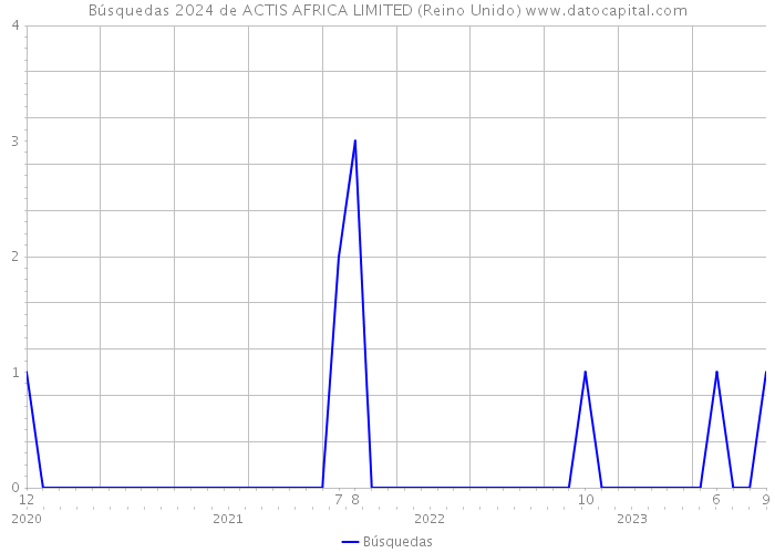Búsquedas 2024 de ACTIS AFRICA LIMITED (Reino Unido) 