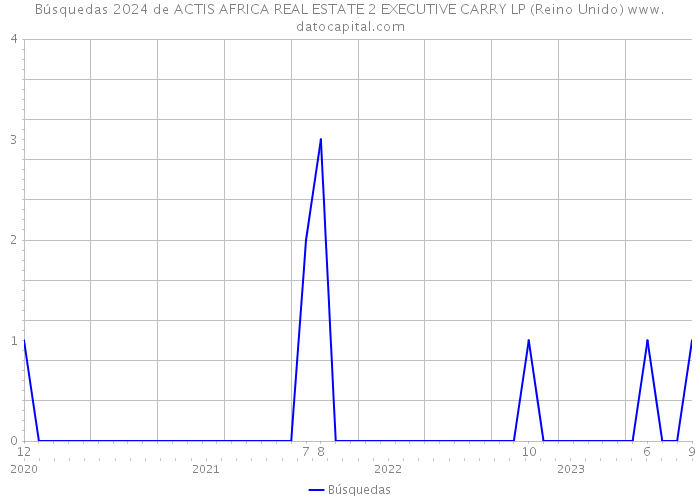 Búsquedas 2024 de ACTIS AFRICA REAL ESTATE 2 EXECUTIVE CARRY LP (Reino Unido) 