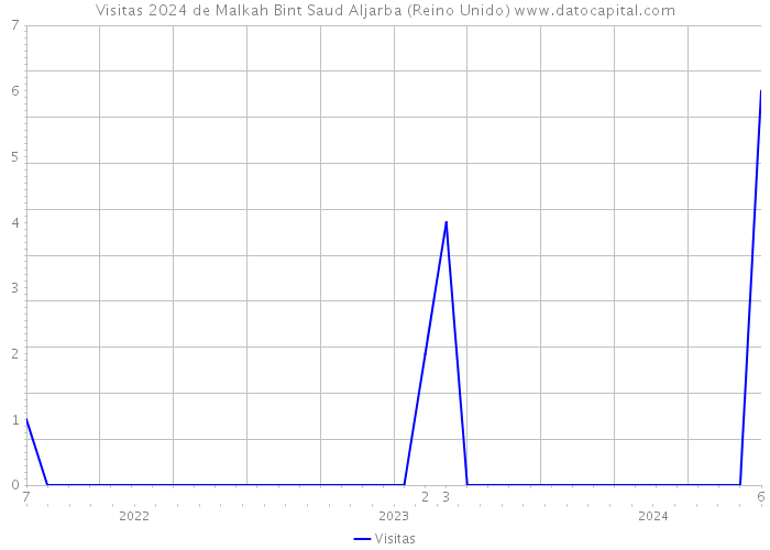Visitas 2024 de Malkah Bint Saud Aljarba (Reino Unido) 