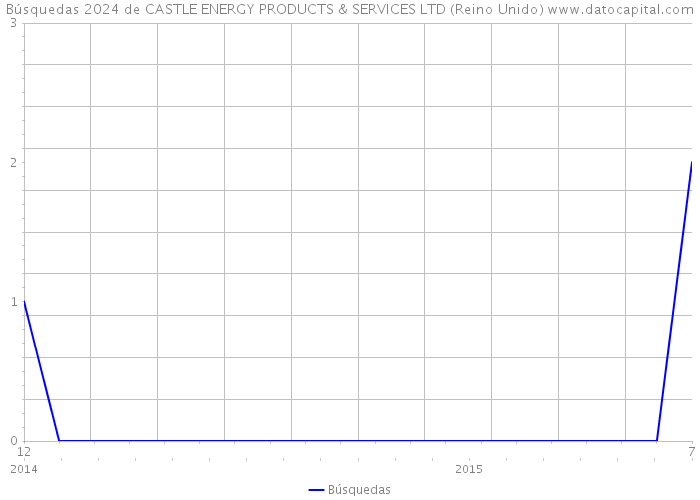 Búsquedas 2024 de CASTLE ENERGY PRODUCTS & SERVICES LTD (Reino Unido) 