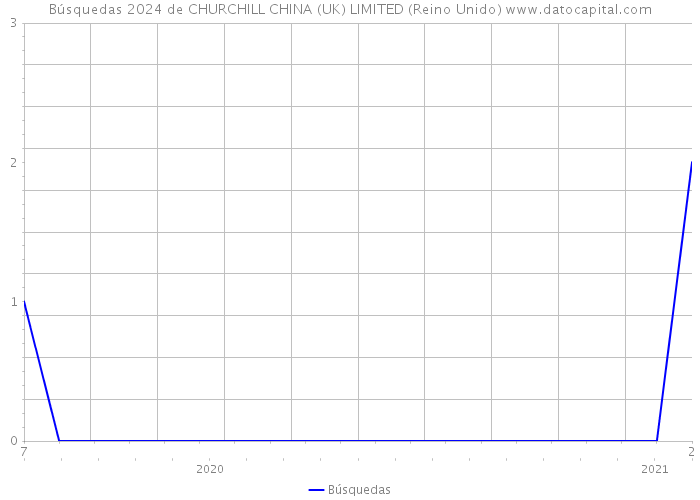 Búsquedas 2024 de CHURCHILL CHINA (UK) LIMITED (Reino Unido) 