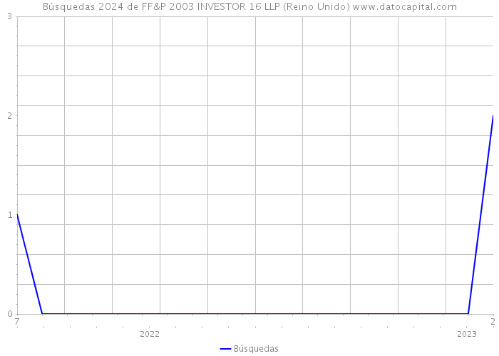 Búsquedas 2024 de FF&P 2003 INVESTOR 16 LLP (Reino Unido) 
