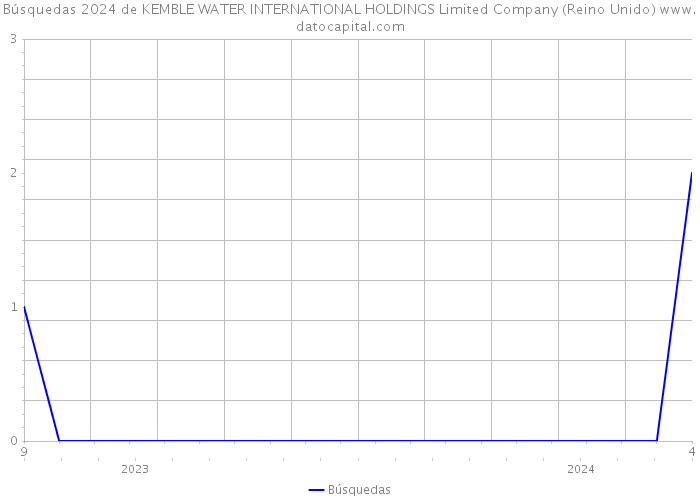 Búsquedas 2024 de KEMBLE WATER INTERNATIONAL HOLDINGS Limited Company (Reino Unido) 