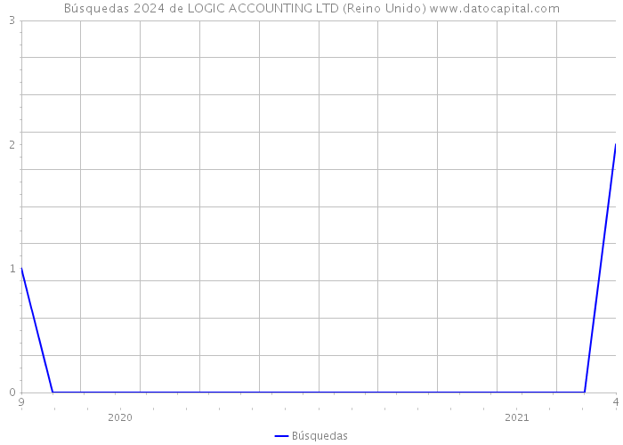 Búsquedas 2024 de LOGIC ACCOUNTING LTD (Reino Unido) 
