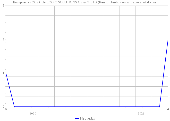 Búsquedas 2024 de LOGIC SOLUTIONS CS & M LTD (Reino Unido) 