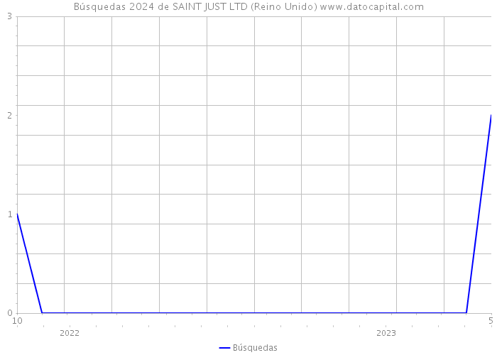 Búsquedas 2024 de SAINT JUST LTD (Reino Unido) 