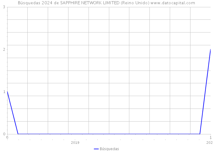Búsquedas 2024 de SAPPHIRE NETWORK LIMITED (Reino Unido) 