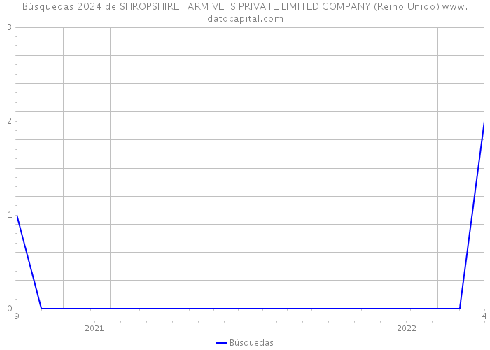 Búsquedas 2024 de SHROPSHIRE FARM VETS PRIVATE LIMITED COMPANY (Reino Unido) 