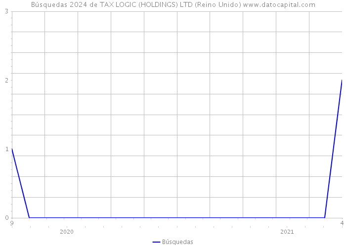 Búsquedas 2024 de TAX LOGIC (HOLDINGS) LTD (Reino Unido) 