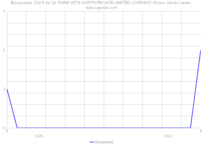 Búsquedas 2024 de UK FARM VETS NORTH PRIVATE LIMITED COMPANY (Reino Unido) 