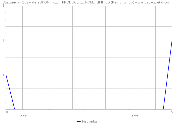 Búsquedas 2024 de YUKON FRESH PRODUCE (EUROPE) LIMITED (Reino Unido) 