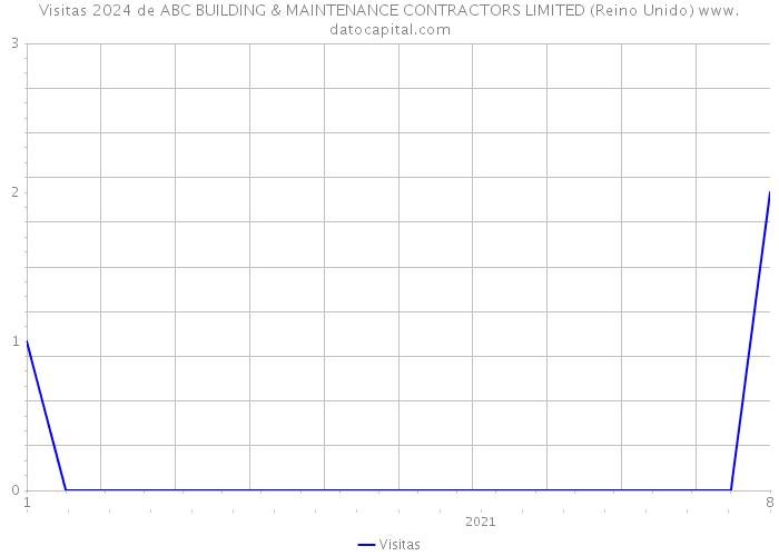 Visitas 2024 de ABC BUILDING & MAINTENANCE CONTRACTORS LIMITED (Reino Unido) 