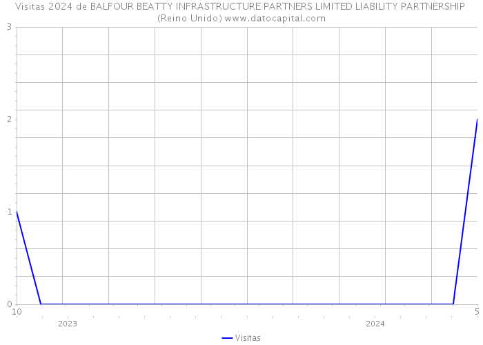 Visitas 2024 de BALFOUR BEATTY INFRASTRUCTURE PARTNERS LIMITED LIABILITY PARTNERSHIP (Reino Unido) 