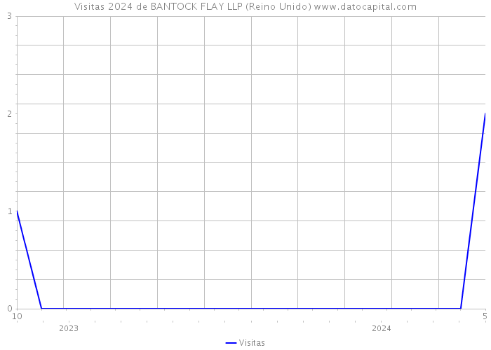 Visitas 2024 de BANTOCK FLAY LLP (Reino Unido) 